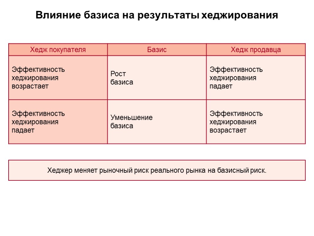 Влияние базиса на результаты хеджирования Хеджер меняет рыночный риск реального рынка на базисный риск.